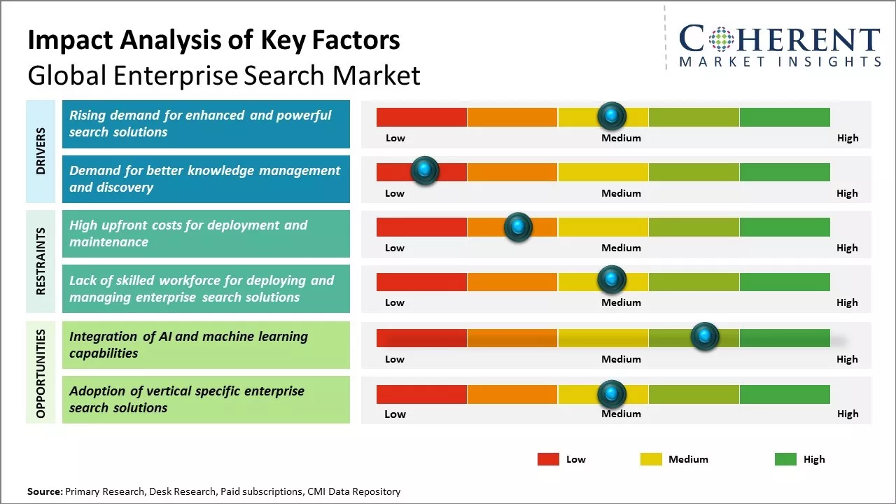 Enterprise Search Market Size, Share and Analysis, 20252032